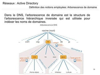 10
Réseaux : Active Directory
Dans le DNS, l'arborescence de domaine est la structure de
l'arborescence hiérarchique inversée qui est utilisée pour
indéxer les noms de domaines.
Définition des notions employées: Arborescence de domaine
 