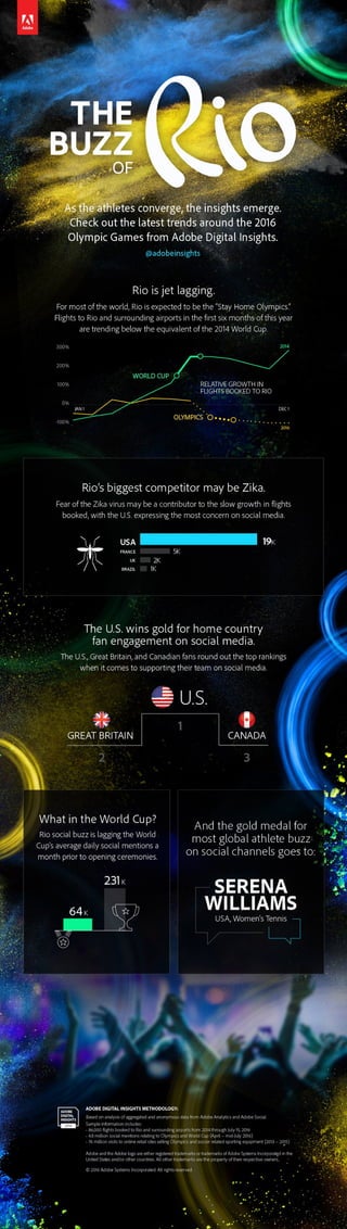 ADI: The Buzz of Rio Infographic