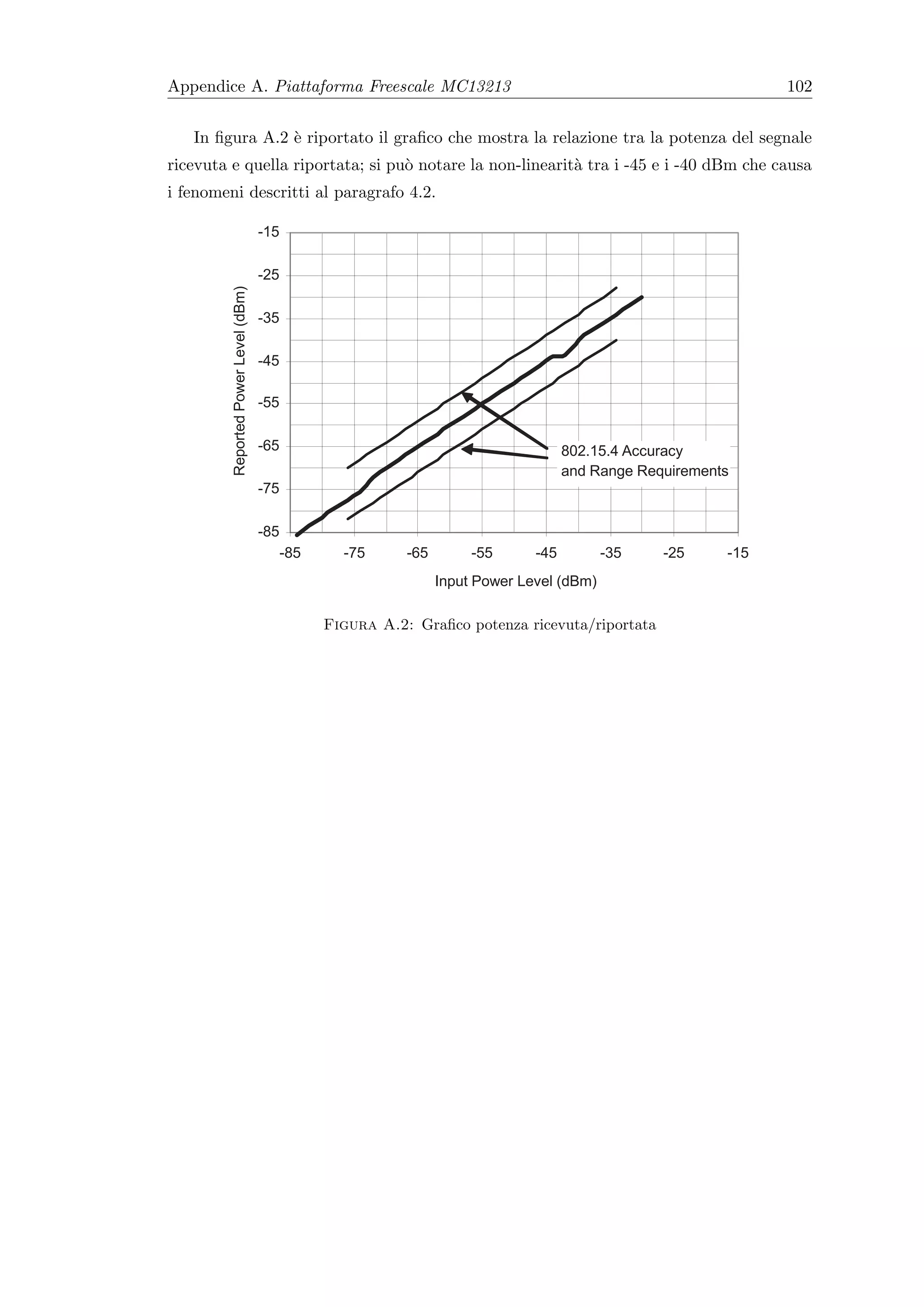 Appendice A. Piattaforma Freescale MC13213                                                                        102


   In ﬁgura A.2 ` riportato il graﬁco che mostra la relazione tra la potenza del segnale
                e
ricevuta e quella riportata; si pu` notare la non-linearit` tra i -45 e i -40 dBm che causa
                                  o                       a
i fenomeni descritti al paragrafo 4.2.

                                      -15

                                      -25
         Reported Power Level (dBm)




                                      -35

                                      -45

                                      -55

                                      -65                                              802.15.4 Accuracy
                                                                                       and Range Requirements
                                      -75

                                      -85
                                            -85     -75      -65        -55      -45         -35    -25     -15
                                                                   Input Power Level (dBm)

                                                  Figura A.2: Graﬁco potenza ricevuta/riportata
 