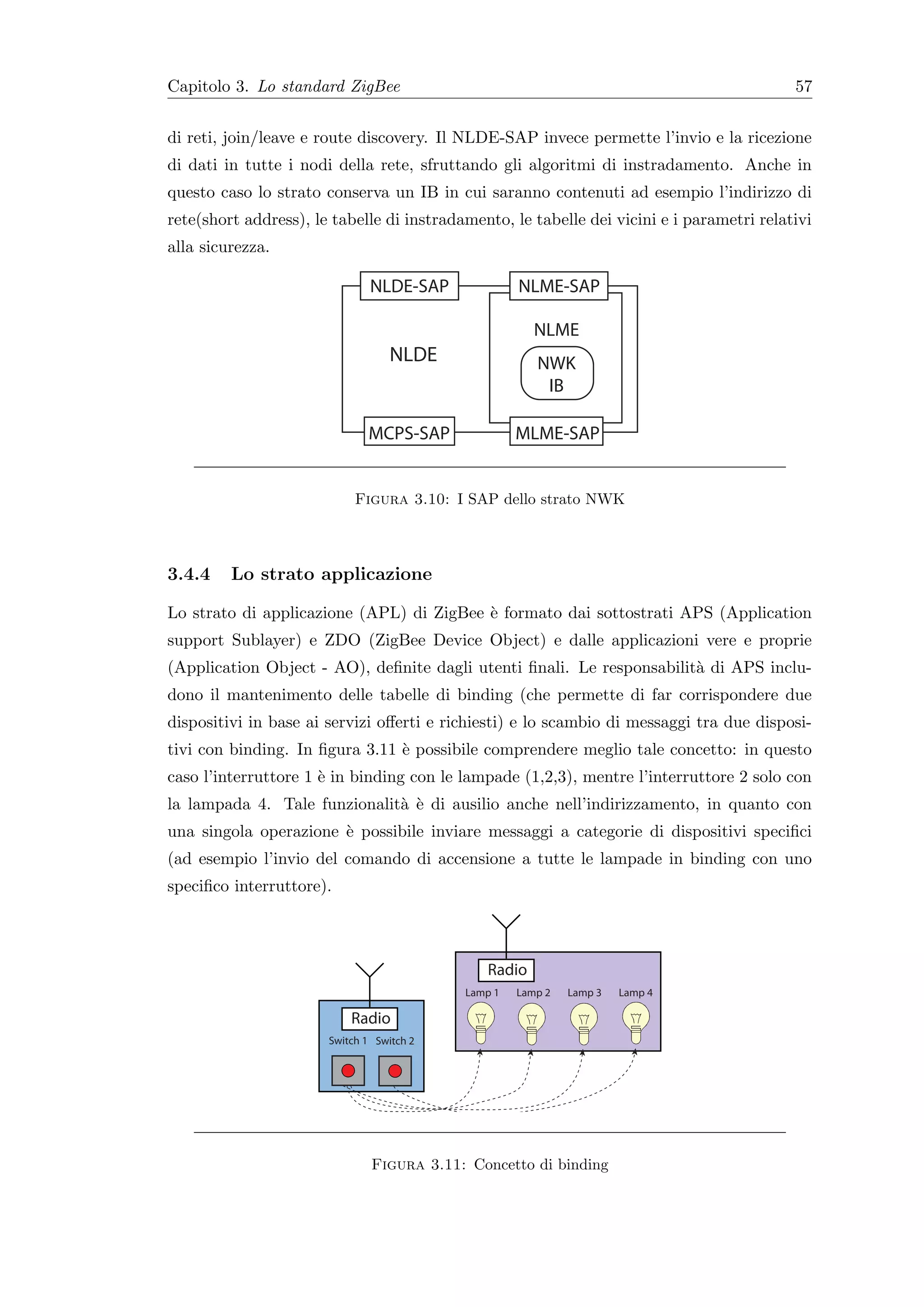 Capitolo 3. Lo standard ZigBee                                                             57


di reti, join/leave e route discovery. Il NLDE-SAP invece permette l’invio e la ricezione
di dati in tutte i nodi della rete, sfruttando gli algoritmi di instradamento. Anche in
questo caso lo strato conserva un IB in cui saranno contenuti ad esempio l’indirizzo di
rete(short address), le tabelle di instradamento, le tabelle dei vicini e i parametri relativi
alla sicurezza.

                               NLDE-SAP             NLME-SAP

                                                       NLME
                                   NLDE                NWK
                                                        IB

                              MCPS-SAP              MLME-SAP


                            Figura 3.10: I SAP dello strato NWK



3.4.4    Lo strato applicazione

Lo strato di applicazione (APL) di ZigBee ` formato dai sottostrati APS (Application
                                          e
support Sublayer) e ZDO (ZigBee Device Object) e dalle applicazioni vere e proprie
(Application Object - AO), deﬁnite dagli utenti ﬁnali. Le responsabilit` di APS inclu-
                                                                       a
dono il mantenimento delle tabelle di binding (che permette di far corrispondere due
dispositivi in base ai servizi oﬀerti e richiesti) e lo scambio di messaggi tra due disposi-
tivi con binding. In ﬁgura 3.11 ` possibile comprendere meglio tale concetto: in questo
                                e
caso l’interruttore 1 ` in binding con le lampade (1,2,3), mentre l’interruttore 2 solo con
                      e
la lampada 4. Tale funzionalit` ` di ausilio anche nell’indirizzamento, in quanto con
                              a e
una singola operazione ` possibile inviare messaggi a categorie di dispositivi speciﬁci
                       e
(ad esempio l’invio del comando di accensione a tutte le lampade in binding con uno
speciﬁco interruttore).



                                              Radio
                                           Lamp 1   Lamp 2   Lamp 3   Lamp 4

                           Radio
                       Switch 1 Switch 2




                               Figura 3.11: Concetto di binding
 