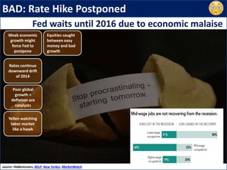 BAD: Rate Hike Postponed
Weak economic
growth might
force Fed to
postpone
Equities caught
between easy
money and bad
growth
Poor global
growth +
deflation are
catalysts
Fed waits until 2016 due to economic malaise
source: HiddenLevers, NELP, New Yorker, MarketWatch
Rates continue
downward drift
of 2014
Yellen watching
labor market
like a hawk
 