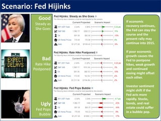 Scenario: Fed Hijinks
Good
Steady as
She Goes
Bad
Rate Hike
Postponed
Ugly
Fed Pops
Bubble
If economic
recovery continues,
the Fed can stay the
course and the
present rally may
continue into 2015.
If poor economic
growth causes the
Fed to postpone
hikes, weak growth
and continued
easing might offset
each other.
Investor sentiment
might shift if the
Fed acts more
rapidly. Stocks,
bonds, and real
estate could suffer
in a bubble pop.
 
