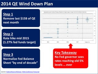 2014 QE Wind Down Plan
Step 1
Remove last $15B of QE
next month
sources: Federal Reserve Releases, Yellen Conference Transcript
Key Takeaway
No Fed governor sees
rates reaching old 5%
levels … ever
Step 2
Rate hike mid 2015
(1.27% fed funds target)
Step 3
Normalize Fed Balance
Sheet “by end of decade”
 