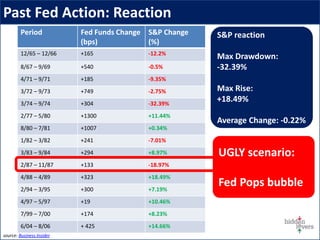 Past Fed Action: Reaction
UGLY scenario:
Fed Pops bubble
Period Fed Funds Change
(bps)
S&P Change
(%)
12/65 – 12/66 +165 -12.2%
8/67 – 9/69 +540 -0.5%
4/71 – 9/71 +185 -9.35%
3/72 – 9/73 +749 -2.75%
3/74 – 9/74 +304 -32.39%
2/77 – 5/80 +1300 +11.44%
8/80 – 7/81 +1007 +0.34%
1/82 – 3/82 +241 -7.01%
3/83 – 9/84 +294 +8.97%
2/87 – 11/87 +133 -18.97%
4/88 – 4/89 +323 +18.49%
2/94 – 3/95 +300 +7.19%
4/97 – 5/97 +19 +10.46%
7/99 – 7/00 +174 +8.23%
6/04 – 8/06 + 425 +14.66%
S&P reaction
Max Drawdown:
-32.39%
Max Rise:
+18.49%
Average Change: -0.22%
source: Business Insider
 