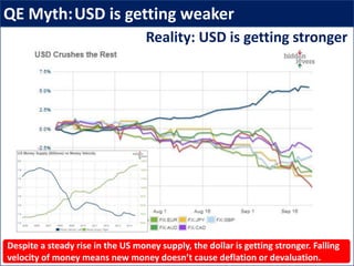 QE Myth:USD is getting weaker
sources: HiddenLevers Charts
Despite a steady rise in the US money supply, the dollar is getting stronger. Falling
velocity of money means new money doesn’t cause deflation or devaluation.
Reality: USD is getting stronger
 