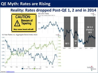 QE Myth: Rates are Rising
sources: HiddenLevers
QE 1
QE
2
QE 2.5
(Twist) +
QE3
Reality: Rates dropped Post-QE 1, 2 and in 2014
 