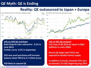 QE Myth: QE is Ending
sources: Wall Street Journal, Wall Street Journal
Info on ECB QE and Rates
Bank Deposit rates reduced to -0.1% in
June 2014.
Further cut to -0.2% in September
ECB new asset purchases will increase
balance sheet 700 B to 2.7 trillion Euros
ECB likely to expand QE
Info on BOJ QE program
First case of QE done by Japan to fight
deflation in early 2000s.
Recent QE began April 2013 and
expected to double money supply.
In addition to bonds, domestic ETFs also
purchased (1 B USD) beginning Aug 2014
Reality: QE outsourced to Japan + Europa
 