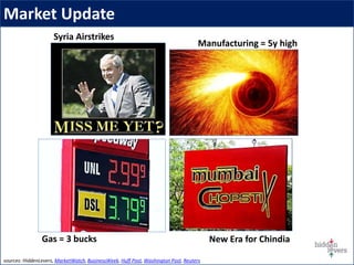 Market Update
Syria Airstrikes
Manufacturing = 5y high
New Era for Chindia
sources: HiddenLevers, MarketWatch, BusinessWeek, Huff Post, Washington Post, Reuters
Gas = 3 bucks
 
