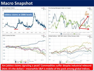 Macro Snapshot
Jobless claims at 2006 levels
Are jobless claims signaling a peak? Commodities suffer despite industrial rebound
(hint: it’s the dollar) – meanwhile S&P is middle of the pack among global indices.
 