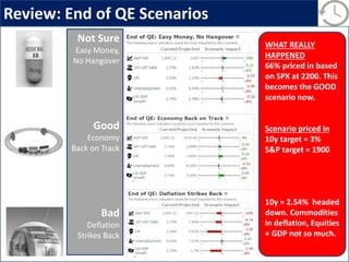 Review: End of QE Scenarios
Not Sure
Easy Money,
No Hangover
Good
Economy
Back on Track
Bad
Deflation
Strikes Back
WHAT REALLY
HAPPENED
66% priced in based
on SPX at 2200. This
becomes the GOOD
scenario now.
Scenario priced in
10y target = 3%
S&P target = 1900
10y = 2.54% headed
down. Commodities
in deflation, Equities
+ GDP not so much.
 