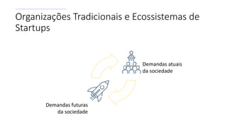 Organizações Tradicionais e Ecossistemas de
Startups
Demandas atuais
da sociedade
Demandas futuras
da sociedade
 