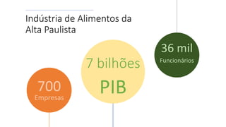 Indústria de Alimentos da
Alta Paulista
700
Empresas
7 bilhões
PIB
36 mil
Funcionários
 