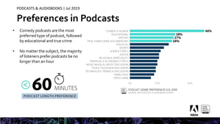 Preferences in Podcasts
• Comedy podcasts are the most
preferred type of podcast, followed
by educational and true crime
• No matter the subject, the majority
of listeners prefer podcasts be no
longer than an hour
PODCASTS & AUDIOBOOKS | Jul 2019
 