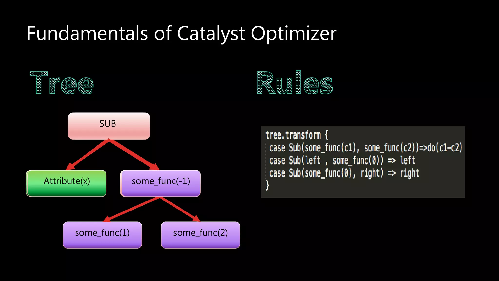 Fundamentals of Catalyst Optimizer
SUB
Attribute(x) SUB
some_func(1) some_func(2)
SUB
Attribute(x) some_func(-1)
 