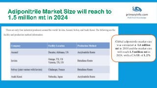 Global adiponitrile market size
was estimated at 1.4 million
mt in 2018 and the market size
will reach 1.5 million mt in
2024, with a CAGR of 1.2%.
 