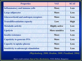 Major credit seminar, Dept of Vety. Biochemistry, VCH, Hebbal, Bangalore
Properties VAT SCAT
Inflammatory and immune cells More Less
Large adipocytes More Less
Glucocorticoid and androgen receptors More Less
Transdifferentiation capacity Low High
Metabolic activity Highly active Low
Lipolysis More sensitive Less
Insulin resistance More Less
Capaticity to generate FFA More Less
Capacity to uptake glucose More Less
Sensitivity to adrenergic stimulation More Less
(Wajchenberg, 2000; Ibrahim, 2009; Freedland, 2004)
 