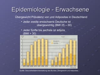 Epidemiologie - Erwachsene Übergewicht Prävalenz von und Adipositas in Deutschland Quelle: Gesundheitsberichterstattung des Bundes: Übergewicht und Adipositas Jeder zweite erwachsene Deutsche ist  übergewichtig (BMI 25 – 30) Jeder fünfte bis sechste ist adipös  (BMI > 30) 