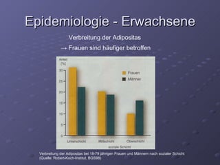 Epidemiologie - Erwachsene Verbreitung der Adipositas Verbreitung der Adipositas bei 18-79 jährigen Frauen und Männern nach sozialer Schicht  (Quelle: Robert-Koch-Institut, BGS98) ->  Frauen sind häufiger betroffen 