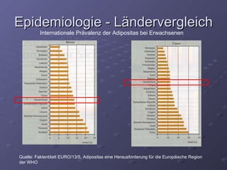 Epidemiologie - Ländervergleich Internationale Prävalenz der Adipositas bei Erwachsenen Quelle: Faktenblatt EURO/13/5, Adipositas eine Herausforderung für die Europäische Region der WHO 