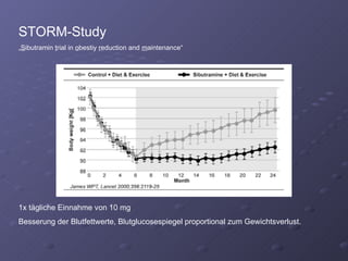 STORM-Study „ S ibutramin  t rial in  o bestiy  r eduction and  m aintenance“ 1x tägliche Einnahme von 10 mg Besserung der Blutfettwerte, Blutglucosespiegel proportional zum Gewichtsverlust. 