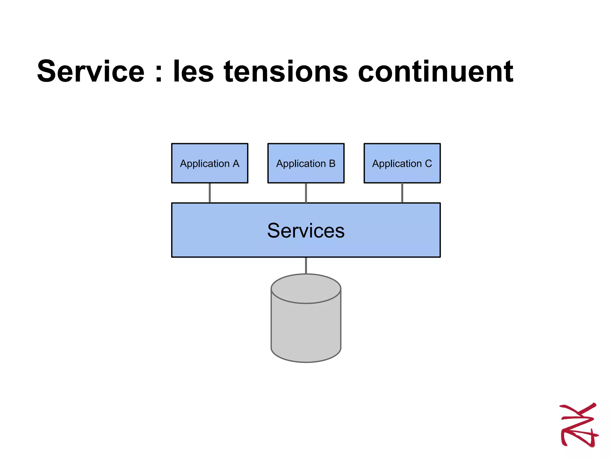 Service : les tensions continuent
Services
Application A Application B Application C
 