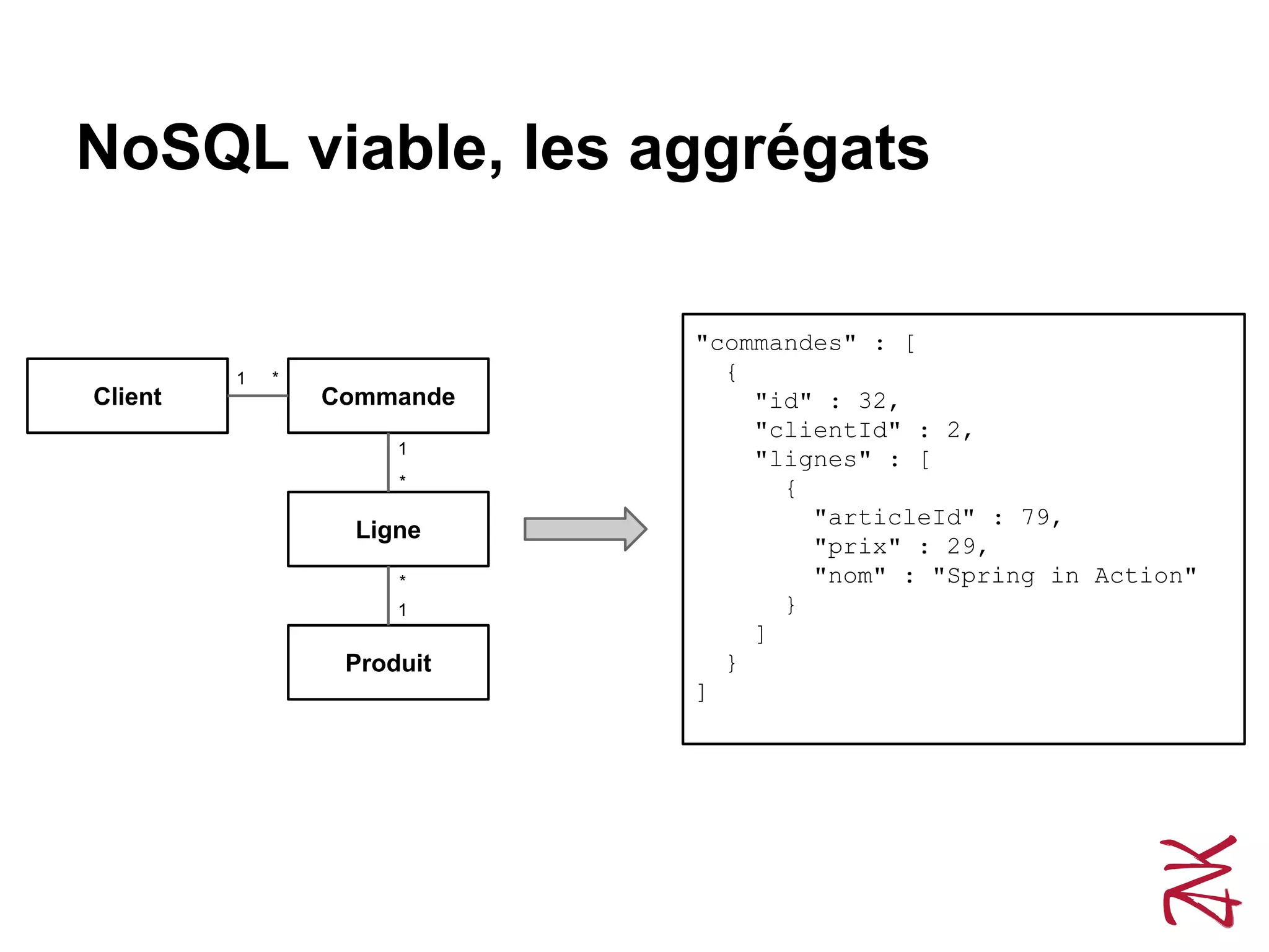 NoSQL viable, les aggrégats
CommandeClient
Ligne
Produit
1 *
1
*
*
1
"commandes" : [
{
"id" : 32,
"clientId" : 2,
"lignes" : [
{
"articleId" : 79,
"prix" : 29,
"nom" : "Spring in Action"
}
]
}
]
 