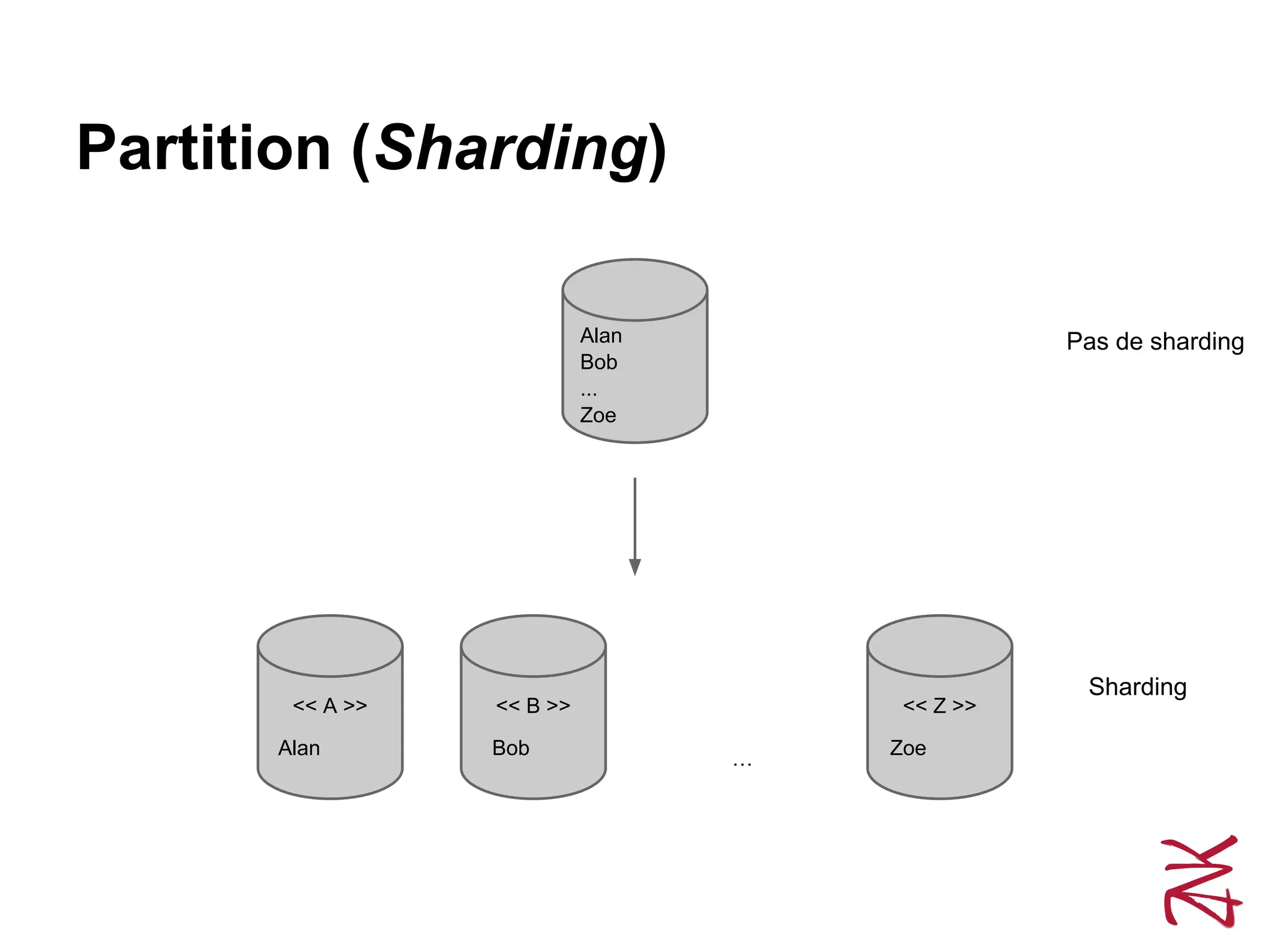 Partition (Sharding)
Alan
Bob
...
Zoe
Alan Bob Zoe
<< A >> << B >> << Z >>
…
Pas de sharding
Sharding
 