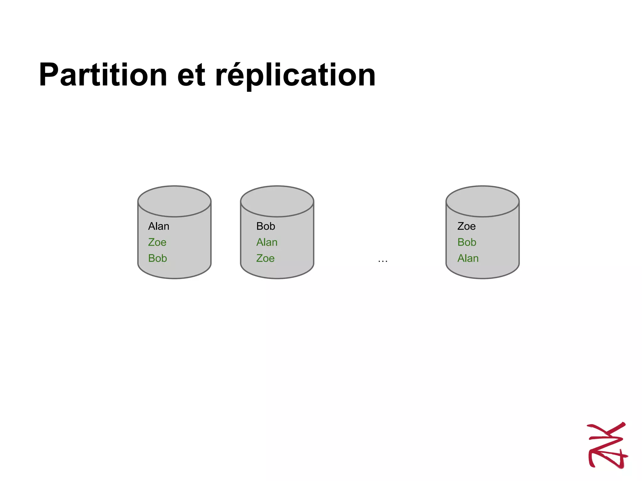 Partition et réplication
Alan Bob Zoe
…
Zoe Alan Bob
Bob Zoe Alan
 