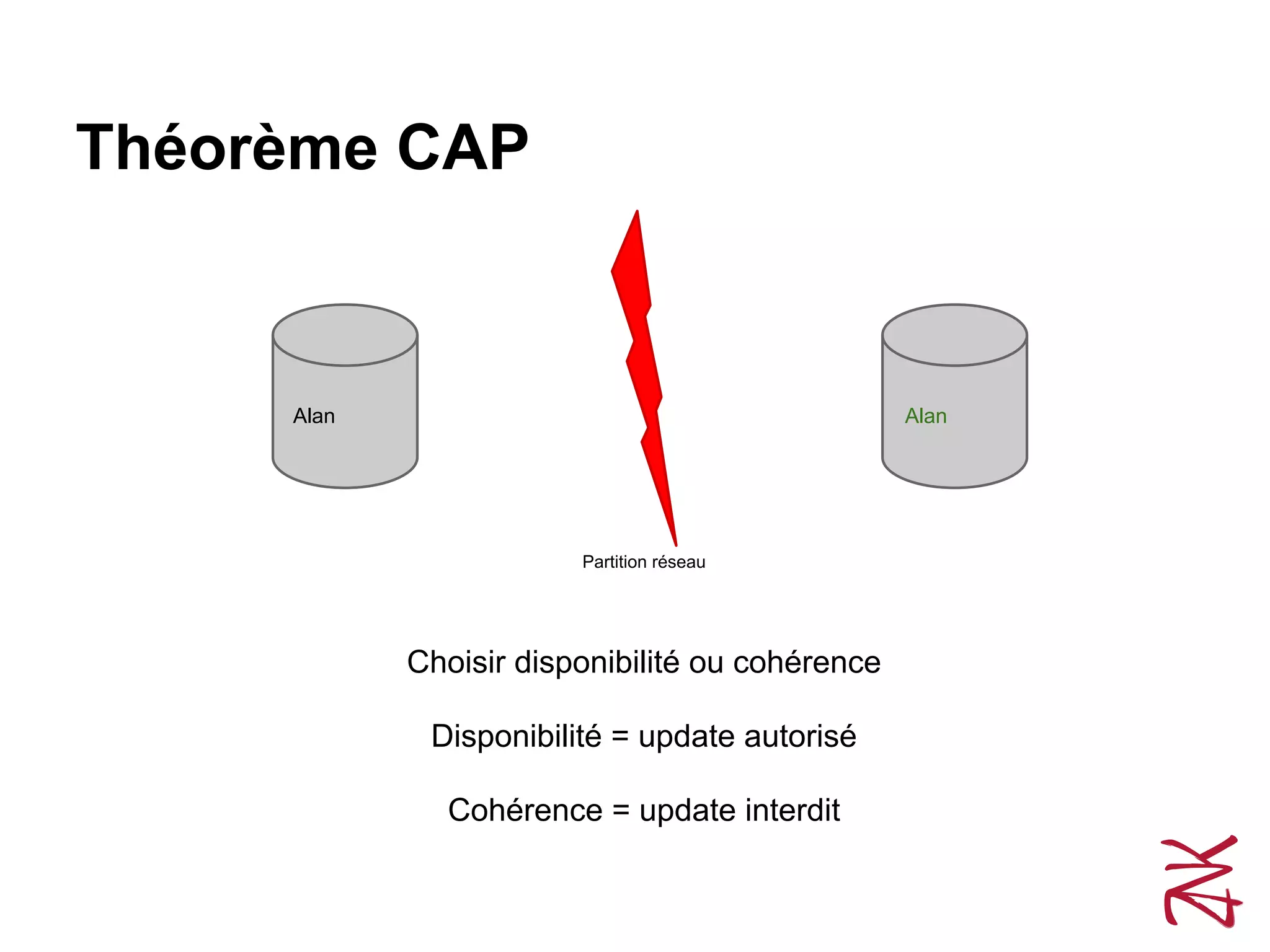 Théorème CAP
Alan Alan
Partition réseau
Choisir disponibilité ou cohérence
Disponibilité = update autorisé
Cohérence = update interdit
 
