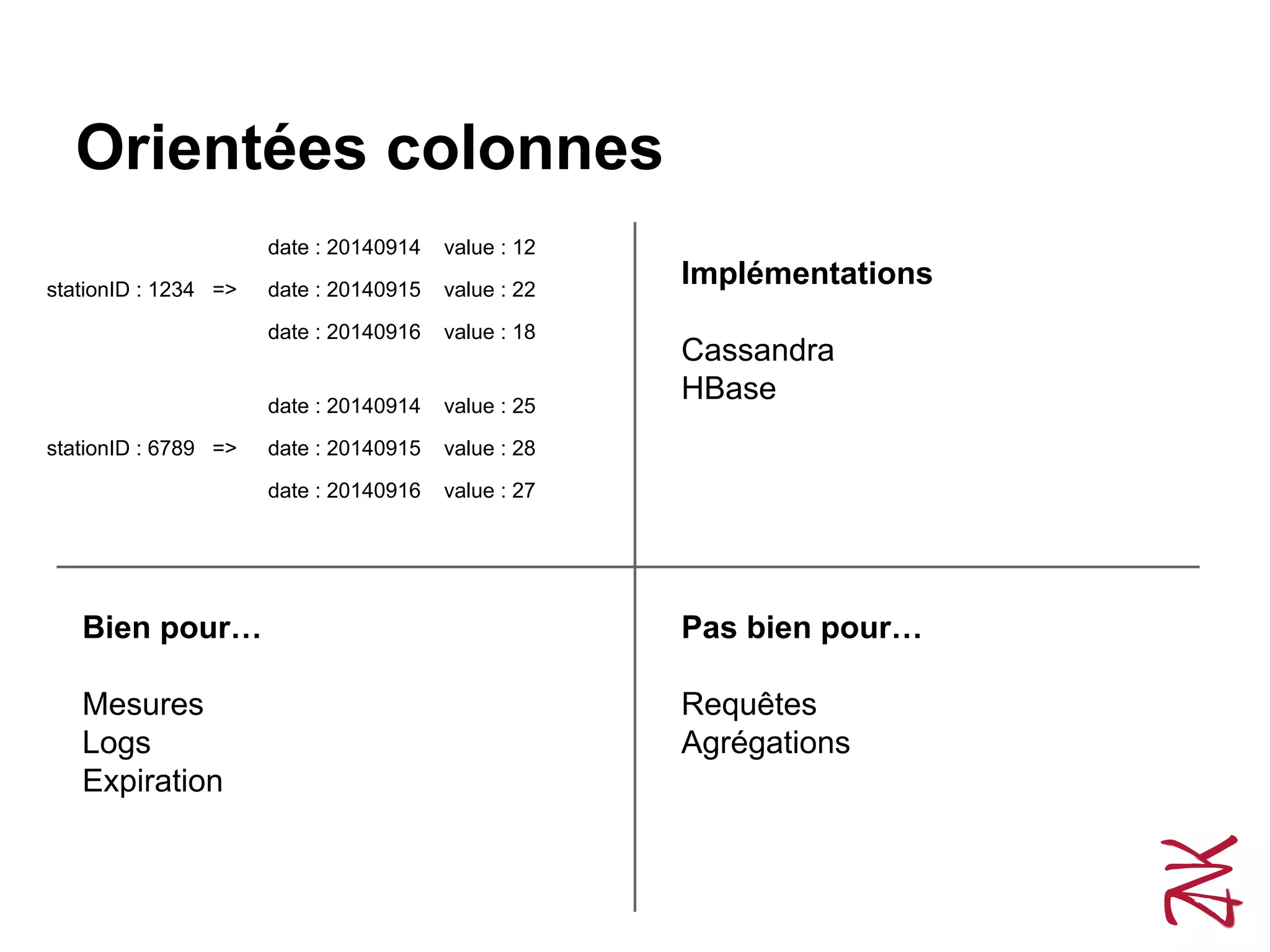 Orientées colonnes
Pas bien pour…
Requêtes
Agrégations
Bien pour…
Mesures
Logs
Expiration
Implémentations
Cassandra
HBase
stationID : 1234 =>
date : 20140914 value : 12
date : 20140915 value : 22
value : 18date : 20140916
stationID : 6789 =>
date : 20140914 value : 25
date : 20140915 value : 28
value : 27date : 20140916
 