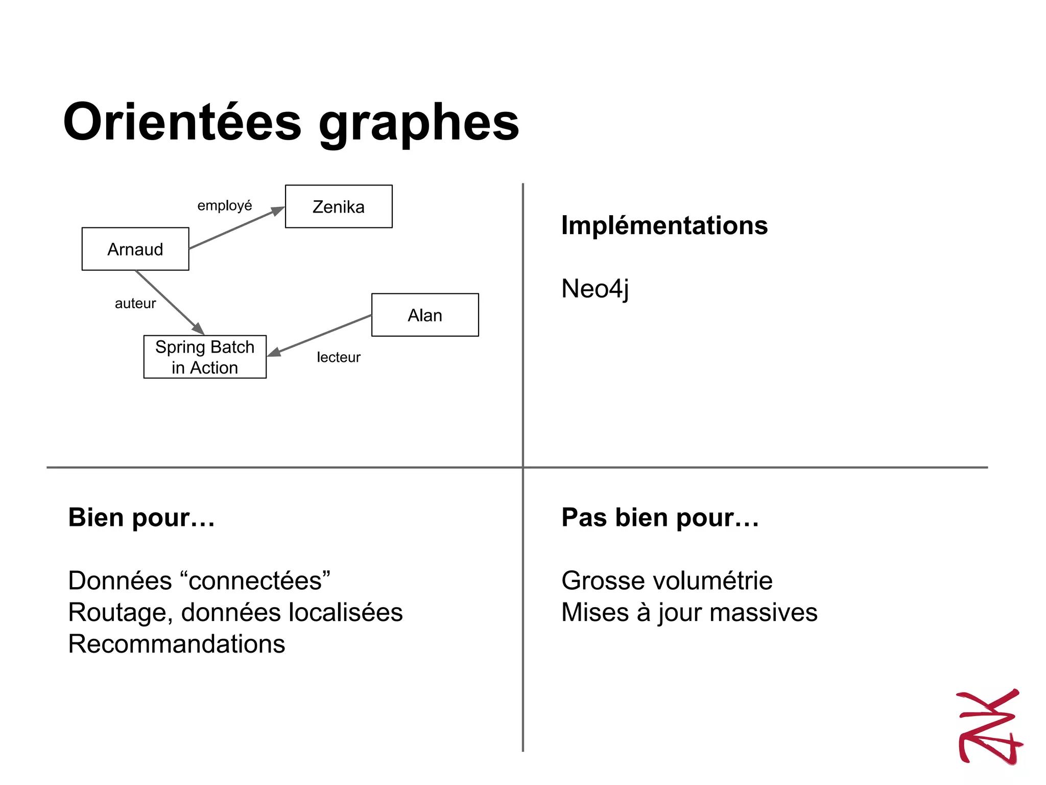 Orientées graphes
Pas bien pour…
Grosse volumétrie
Mises à jour massives
Bien pour…
Données “connectées”
Routage, données localisées
Recommandations
Implémentations
Neo4j
Arnaud
Spring Batch
in Action
Zenika
Alan
auteur
employé
lecteur
 