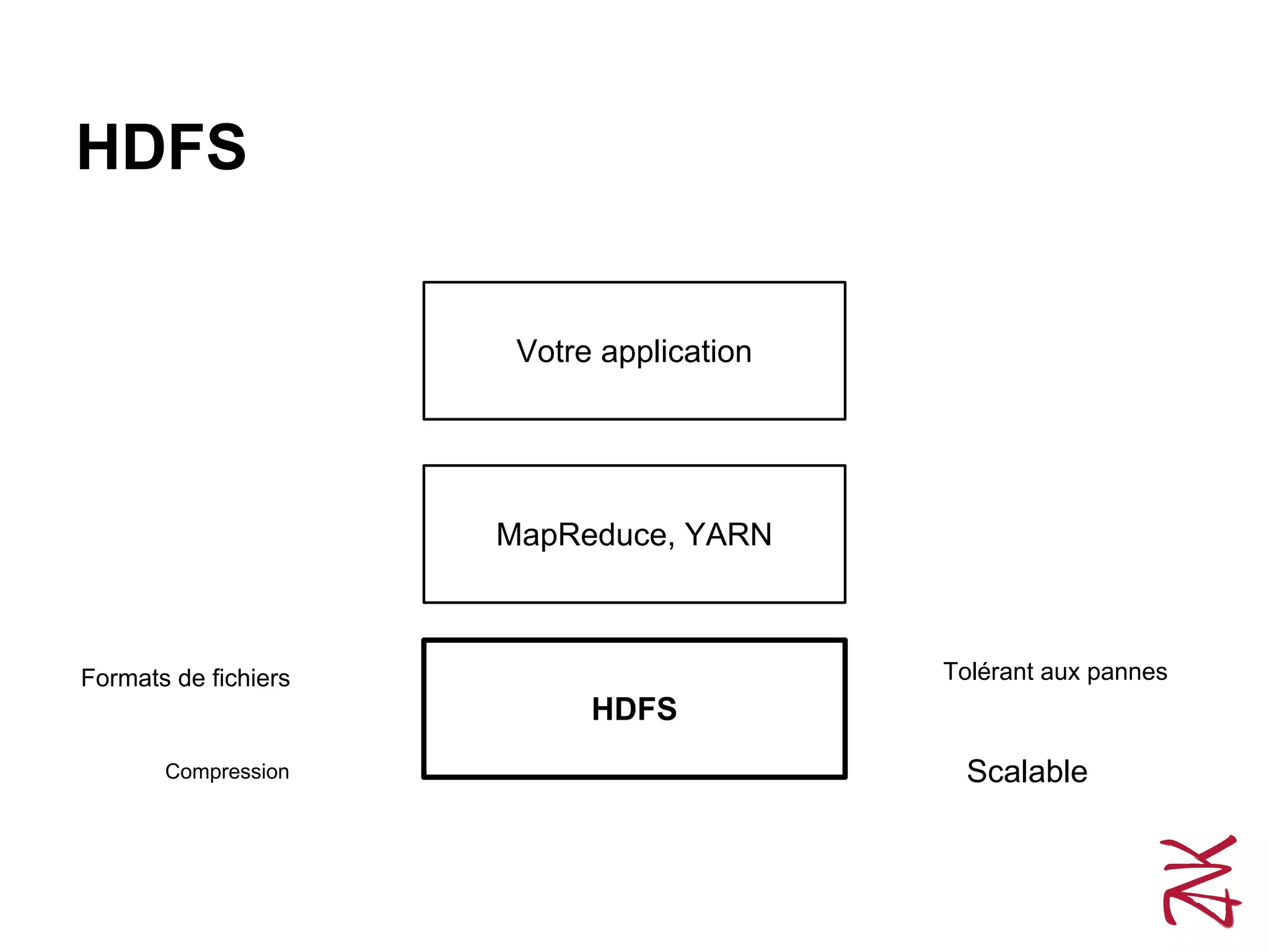 HDFS
HDFS
MapReduce, YARN
Votre application
Tolérant aux pannes
Scalable
Formats de fichiers
Compression
 