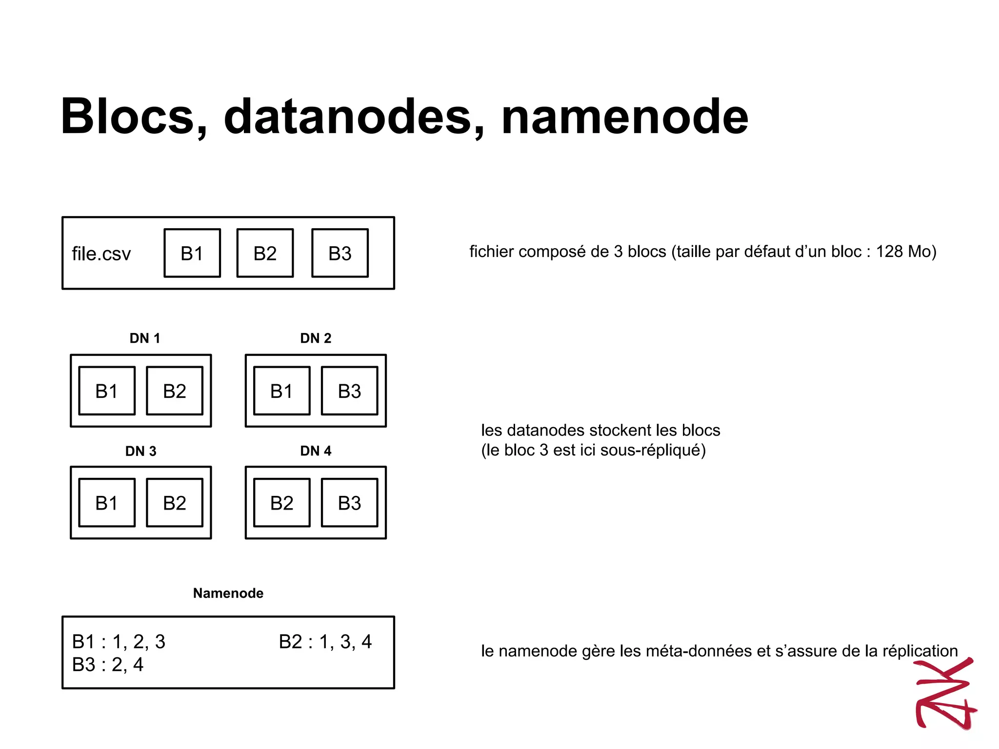 Blocs, datanodes, namenode
file.csv B1 B2 B3 fichier composé de 3 blocs (taille par défaut d’un bloc : 128 Mo)
B1 B2 B1 B3
B1 B2 B2 B3
DN 1 DN 2
DN 4DN 3
les datanodes stockent les blocs
(le bloc 3 est ici sous-répliqué)
B1 : 1, 2, 3 B2 : 1, 3, 4
B3 : 2, 4
Namenode
le namenode gère les méta-données et s’assure de la réplication
 