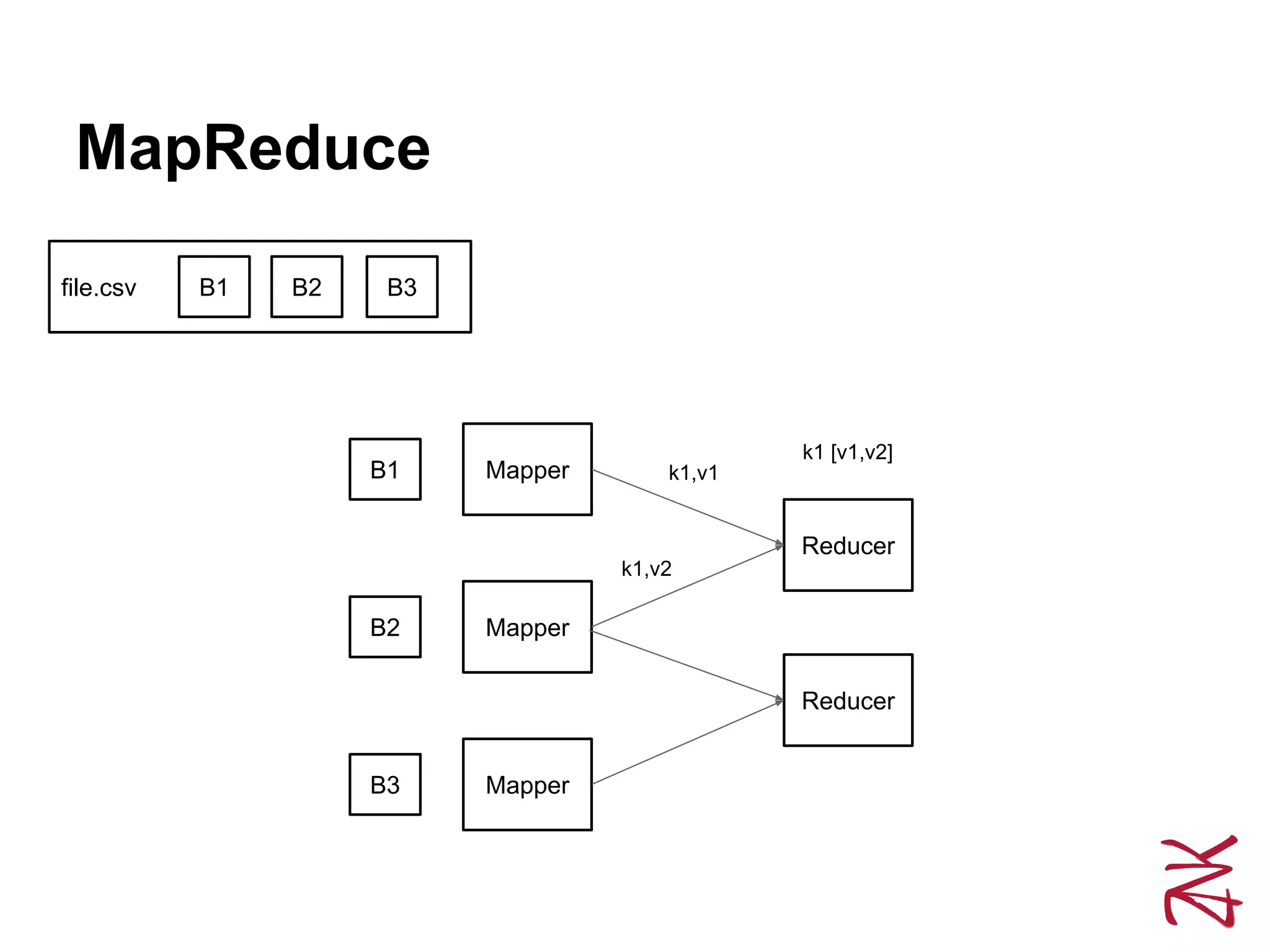 MapReduce
file.csv B1 B2 B3
Mapper
Mapper
Mapper
B1
B2
B3
Reducer
Reducer
k1,v1
k1,v2
k1 [v1,v2]
 