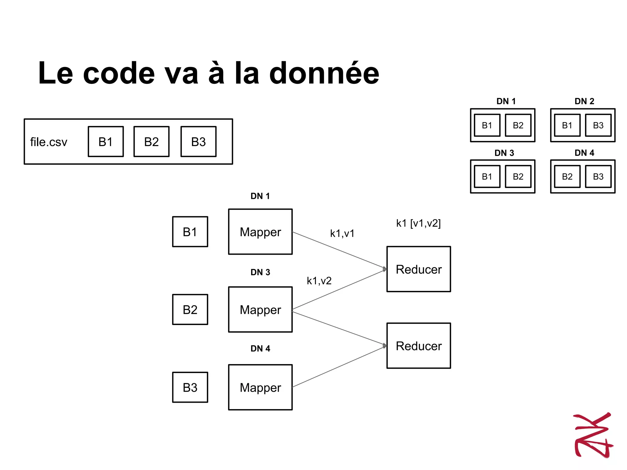 Le code va à la donnée
file.csv B1 B2 B3
Mapper
Mapper
Mapper
B1
B2
B3
Reducer
Reducer
k1,v1
k1,v2
k1 [v1,v2]
B1 B2 B1 B3
B1 B2 B2 B3
DN 1 DN 2
DN 4DN 3
DN 1
DN 3
DN 4
 