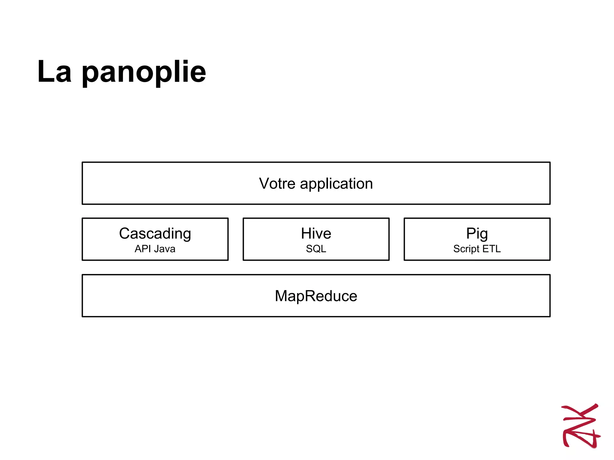 La panoplie
MapReduce
Cascading
API Java
Hive
SQL
Pig
Script ETL
Votre application
 