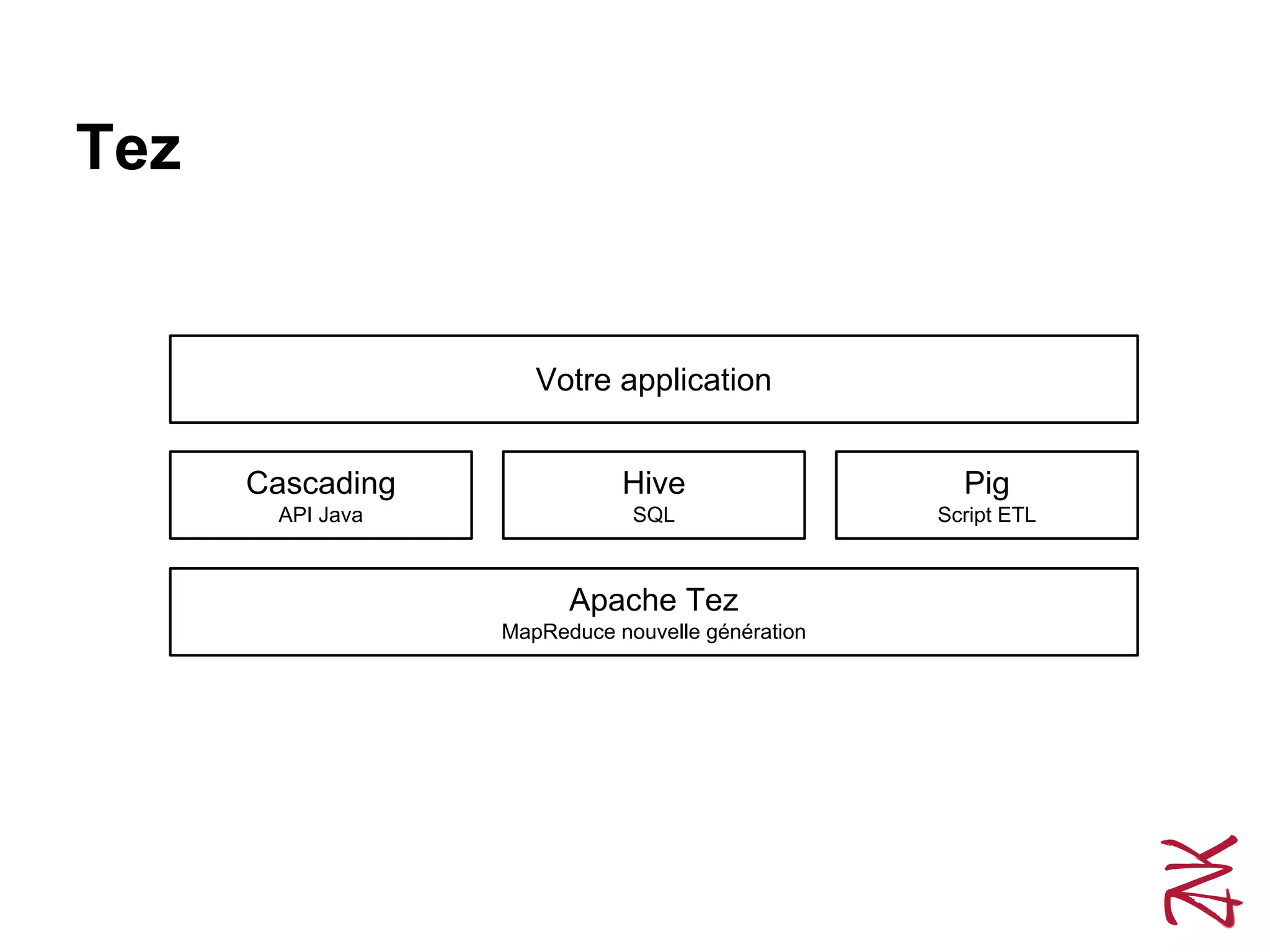 Tez
Apache Tez
MapReduce nouvelle génération
Cascading
API Java
Hive
SQL
Pig
Script ETL
Votre application
 