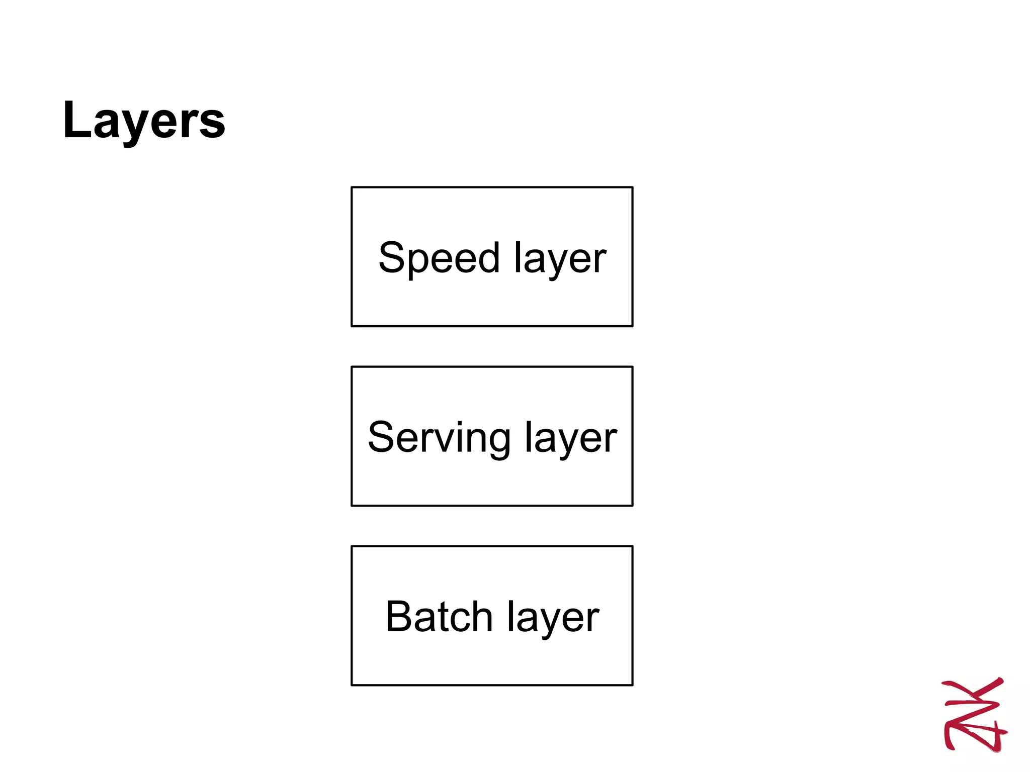 Layers
Speed layer
Serving layer
Batch layer
 