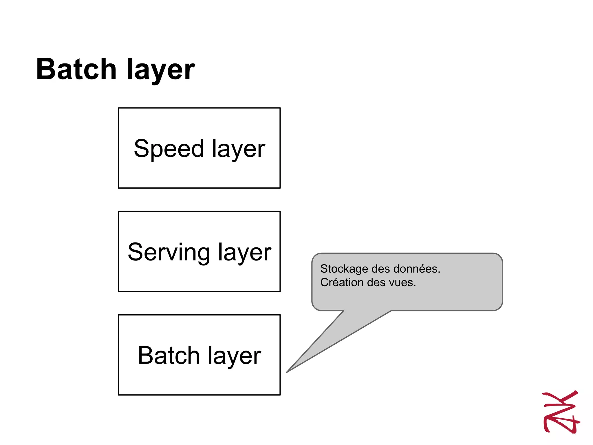Batch layer
Speed layer
Serving layer
Batch layer
Stockage des données.
Création des vues.
 