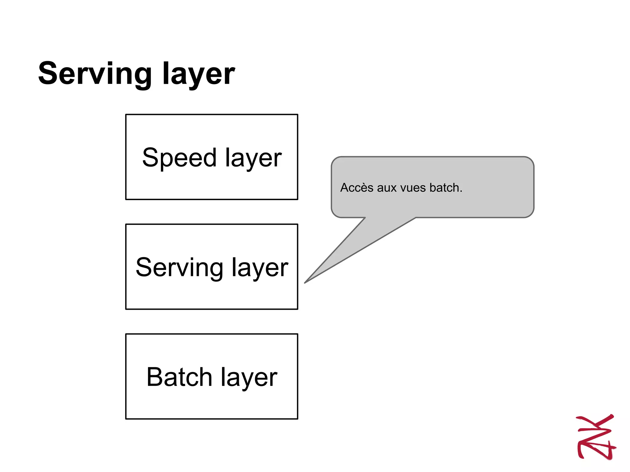 Serving layer
Speed layer
Serving layer
Batch layer
Accès aux vues batch.
 