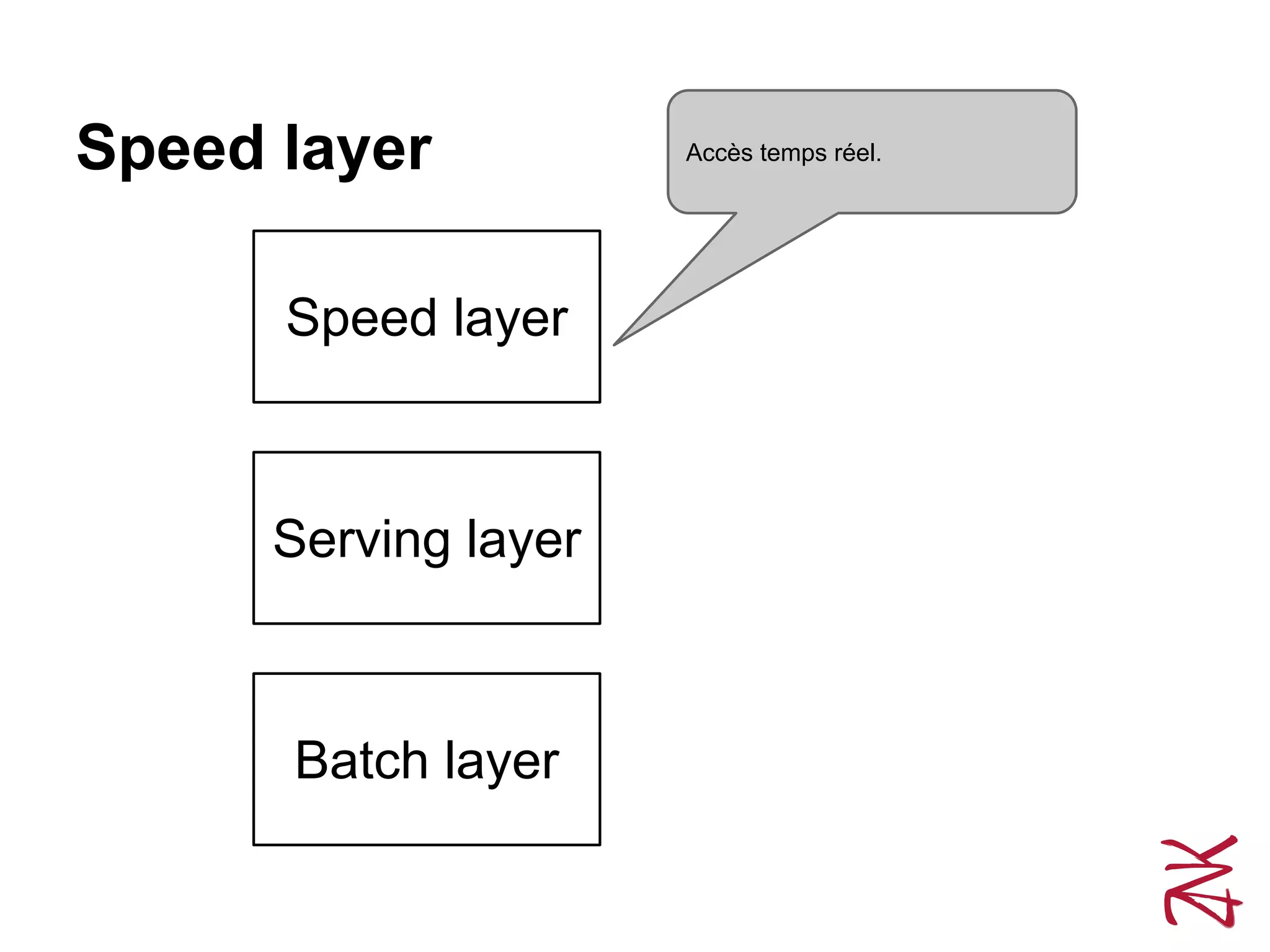 Speed layer
Speed layer
Serving layer
Batch layer
Accès temps réel.
 