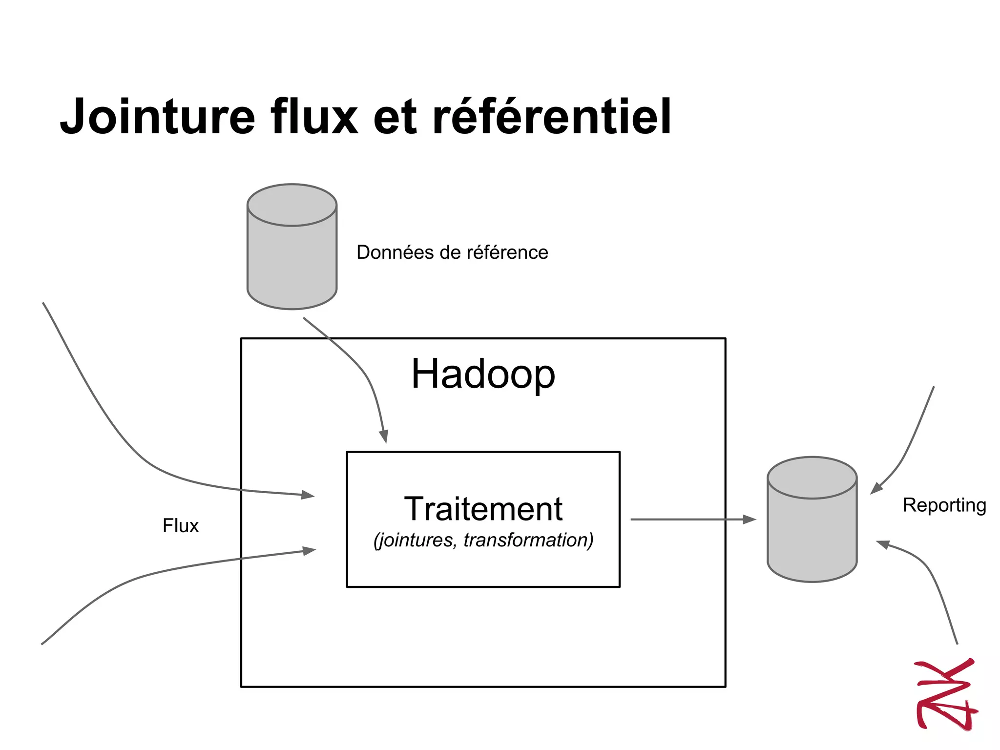 Jointure flux et référentiel
Hadoop
Traitement
(jointures, transformation)
Flux
Reporting
Données de référence
 