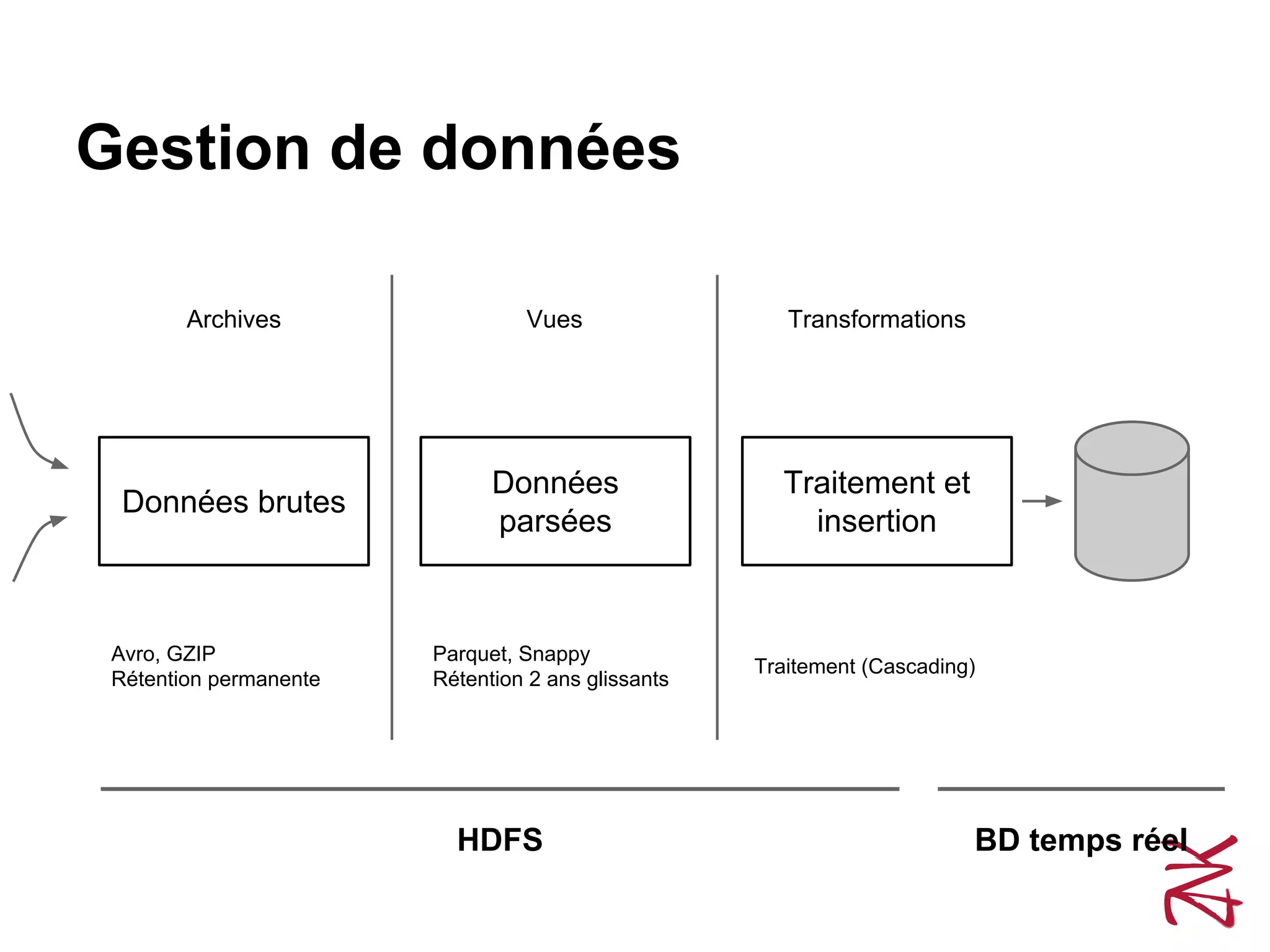 Gestion de données
Données brutes
Données
parsées
Traitement et
insertion
Archives Vues Transformations
Avro, GZIP
Rétention permanente
Parquet, Snappy
Rétention 2 ans glissants
Traitement (Cascading)
HDFS BD temps réel
 