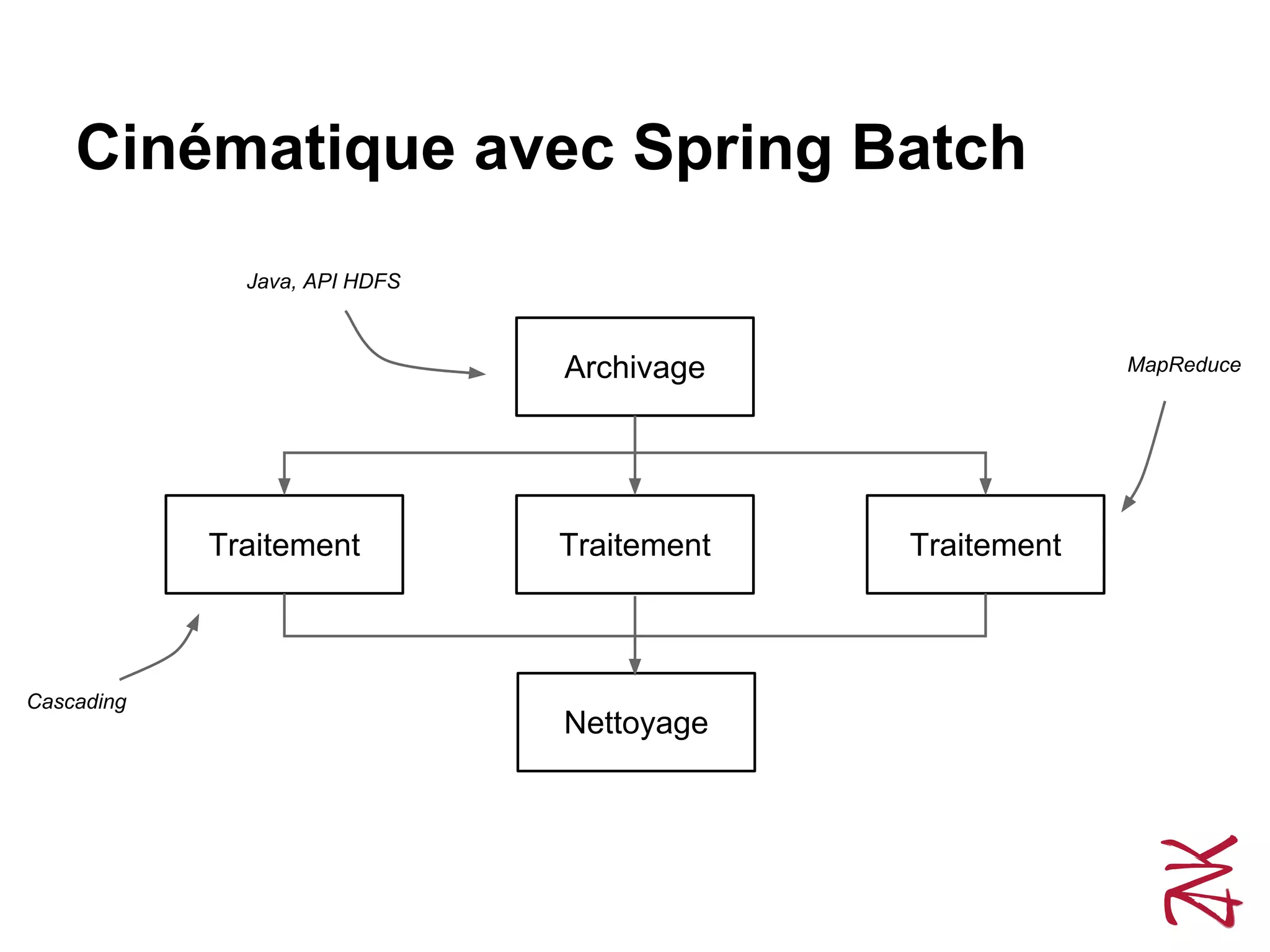 Cinématique avec Spring Batch
Archivage
Traitement Traitement Traitement
Nettoyage
Java, API HDFS
Cascading
MapReduce
 