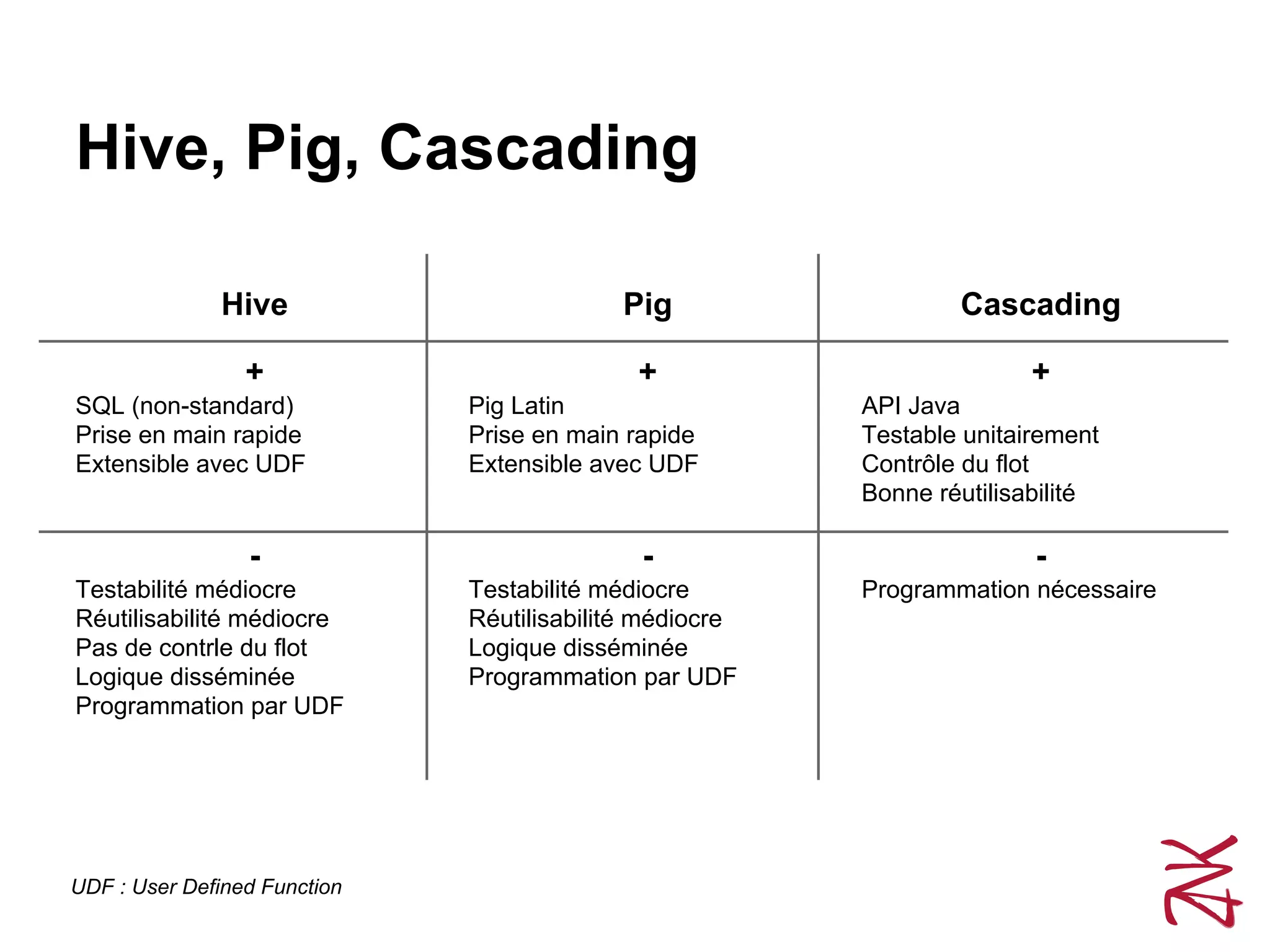 Hive, Pig, Cascading
UDF : User Defined Function
Hive
+
SQL (non-standard)
Prise en main rapide
Extensible avec UDF
-
Testabilité médiocre
Réutilisabilité médiocre
Pas de contrle du flot
Logique disséminée
Programmation par UDF
Pig
+
Pig Latin
Prise en main rapide
Extensible avec UDF
-
Testabilité médiocre
Réutilisabilité médiocre
Logique disséminée
Programmation par UDF
Cascading
+
API Java
Testable unitairement
Contrôle du flot
Bonne réutilisabilité
-
Programmation nécessaire
 