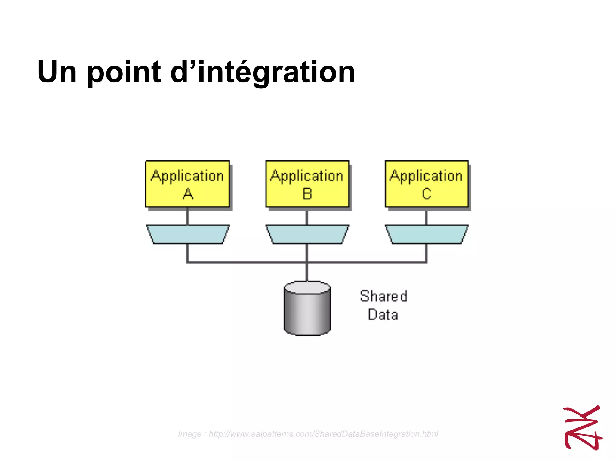 Un point d’intégration
Image : http://www.eaipatterns.com/SharedDataBaseIntegration.html
 