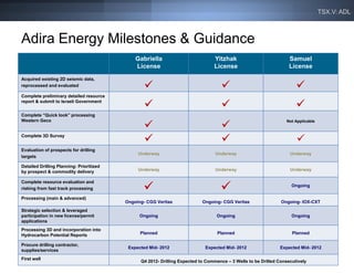 TSX.V: ADL



Adira Energy Milestones & Guidance
                                              Gabriella                          Yitzhak                            Samuel
                                              License                            License                            License
Acquired existing 2D seismic data,
reprocessed and evaluated                                                                                            
Complete preliminary detailed resource
report & submit to Israeli Government
                                                                                                                     
Complete “Quick look” processing

                                                                                   
Western Geco                                                                                                      Not Applicable


Complete 3D Survey
                                                                                                                     
Evaluation of prospects for drilling
                                               Underway                           Underway                          Underway
targets

Detailed Drilling Planning: Prioritized
by prospect & commodity delivery               Underway                           Underway                          Underway



                                                                                   
Complete resource evaluation and
                                                                                                                     Ongoing
risking from fast track processing

Processing (main & advanced)
                                          Ongoing- CGG Veritas              Ongoing- CGG Veritas                Ongoing- IOX-CXT
Strategic selection & leveraged
participation in new license/permit             Ongoing                           Ongoing                            Ongoing
applications
Processing 3D and incorporation into
Hydrocarbon Potential Reports                   Planned                            Planned                           Planned

Procure drilling contractor,
                                           Expected Mid- 2012                Expected Mid- 2012                Expected Mid- 2012
supplies/services
First well
                                                Q4 2012- Drilling Expected to Commence – 3 Wells to be Drilled Consecutively         16
 