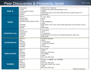 Peer Discoveries & Prospects, Israel                                                                                               TSX.V: ADL


                 Initial reserves                      35BCM (1.2Tcf, 213mmboe)
                 Timeline                              Operational since 2004, expected depletion in 2013
   MARI- B       Annual Production Capacity            3-4BCM
                 Participants                          Delek Drilling (25.5%), Avner (23%), Delek Group (4.4%), Noble Energy (47.1%)
                 Operator                              Noble Energy

                 Resource                              8.7 Tcf (1.45boe)
                 Discovery Date                        Feb-09
                 Expected start-up                     2013
                 Expected peak gas production (Phase   1,000-1200MMcf/day
    TAMAR        1)                                    5,000m
                 Total Depth                           Delek Drilling (15.5%), Avner (15.6%), Noble Energy (36%), Isramco (28.8%), Dor Gas
                 Participants                          (4%)
                 Operator                              Nobel Energy

                 Resource                              16Tcf (2.9boe)
                 Discovery Date                        Dec-10
LEVIATHAN- Gas   Total Depth                           17% (estimated)
                 Participants                          Delek Drilling (22.7%), Avner (22.7%), Noble Energy (39.7%), Ratio (15%)
                 Operator                              Noble Energy
                 Resource 1                            3bn Barrels (expected)
                 Depth                                 5,800m
                 Probability                           17% (Estimated)
*LEVIATHAN-Oil   Resource 2                            1.2bn Barrels (expected)
                 Total Depth                           7,200m
                 Probability                           8% (estimated)

                 Resource 1                            Gas 6.5 TCF
                 Depth                                 3,700m
                 Probability                           Mean value, NSAI report
*SARA & MYRA     Resource 2                            Oil 150 MMBL
                 Total Depth                           5,500m
                 Probability                           Mean value, NSAI report

                 Resource 1                            Oil: Bravo 127 MMBBL; Yam 142 MMBBL
                 Depth                                 5,700m
                 Probability                           Mean value, NSAI report
  *SHEMEN        Resource 2                            Gas: Bravo 127 BCF, Yam 142 BCF
                 Total Depth                           3,000m
                 Probability                           Mean value, NSAI report
                                                                                                                                        8
                                                                                                                  * Resource not proven
 