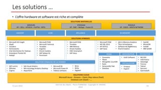 Les solutions …
• L’offre hardware et software est riche et complète
12 juin 2014
Internet des Objets - Pierre FORMOSA - Copyright © UMANIS
2014
65
HADOOP
• Microsoft HD Insight
• MapR
• Cloudera
• Hortonworks
• Intel distribution for Hadoop
• Greenplum Pivotal HD
• Hadapt
VLDB
• Microsoft PDW
• Microsoft Fasttrack
• Teradata
• Kognitio
• Oracle Exadata
• SAP Sybase IQ
• Parstream
APLLIANCE
• Microsoft PDW
• Teradata
• IBM Netezza
• Oracle Exadata
• EMC Greenplum
• SAP Hana
IN-MEMORY
• Microsoft PDW
• MS SQL 2014
• HP Vertica
• SAP Hana
• KoDE Software
SOLUTIONS HYBRIDES
NOSQL
• Cassandra
• Hbase
• MongoDB, CouchDB
• Redis
• DynamoDB, Riak
• DataStax
SOLUTIONS CLOUD
Microsoft Azure – Amazon – Elastic Map reduce (PaaS)
Database.com (DaaS) – …
ACCELERATEUR
• SAS In-Memory Analytics
• Tibco ActiveSpaces
• Software AG BigMemory
• Oracle Exalytics
• FastDB
• MonetDB
• VoltDB
• IBM SoliDB
SOLUTION D’ANALYSE DE LA DONNEE
• SAP Lumira
• Qlikview
• Cognos
• SAS Visual Anlytics
• Microstrategy Analytics Desktop
• ReportOne
• Microsoft BI
• Microsoft Power BI
• Tableau Software
SOLUTIONS MATERIELLES
SERVEURS
HP – DELL – HITACHI – FUJITSU - INTEL
STOCKAGE
HP - EMC – NetApp – Fusion IO
RESEAUX
HP - CISCO – ARISTA NETWORK
• MS SSIS
• Informatica
• Datastage
• Fiorano
• Talend
• Syncsort
• GammaSoft
INTEGRATION
• Vmware
• HyperV
VIRTUALISATION
• Bime
• Bittle
• Digdash
 