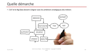Quelle démarche
• L’IoT et le Big Data doivent s’aligner avec les ambitions stratégiques des métiers
12 juin 2014
Internet des Objets - Pierre FORMOSA - Copyright © UMANIS
2014
69
MATURITE
AGILITE
SUPPORT
ROI
BESOINS
TCO
BUDGET
ENJEUX
URBAN
 